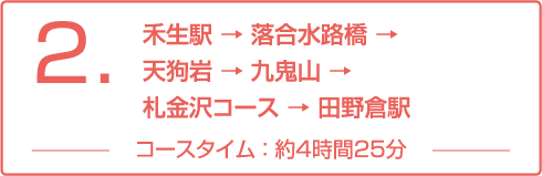 禾生駅 → 落合水路橋 → 天狗岩 → 九鬼山 → 札金沢コース → 田野倉駅